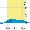 Brazos Santiago Pass tide chart for Friday, July 7, 2023