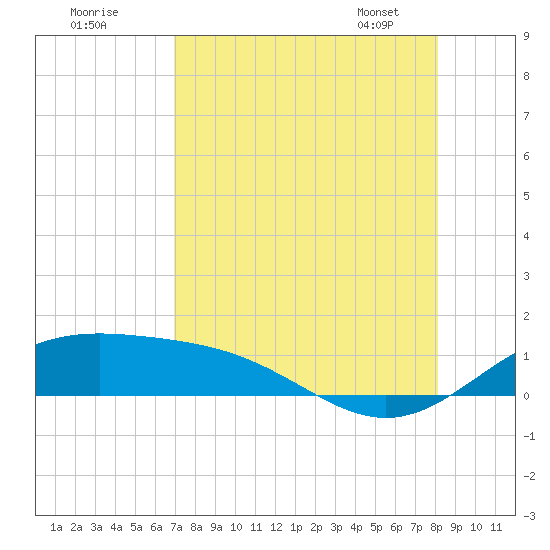 Brazos Santiago Pass tide chart for Thursday, August 10, 2023