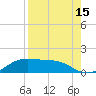 Brazos Santiago Pass tide chart for Tuesday, August 15, 2023