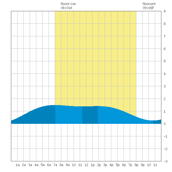 Brazos Santiago Pass tide chart for Thursday, August 17, 2023