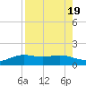 Brazos Santiago Pass tide chart for Saturday, August 19, 2023