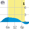 Brazos Santiago Pass tide chart for Tuesday, August 1, 2023