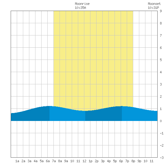 Brazos Santiago Pass tide chart for Sunday, August 20, 2023