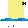 Brazos Santiago Pass tide chart for Sunday, August 20, 2023