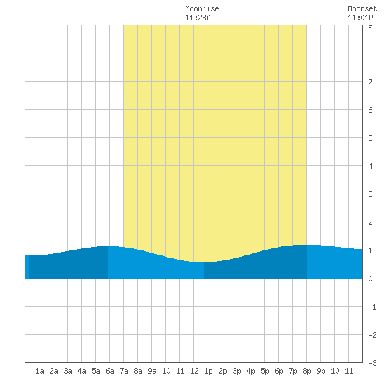 Brazos Santiago Pass tide chart for Monday, August 21, 2023
