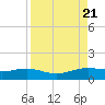 Brazos Santiago Pass tide chart for Monday, August 21, 2023