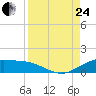 Brazos Santiago Pass tide chart for Thursday, August 24, 2023