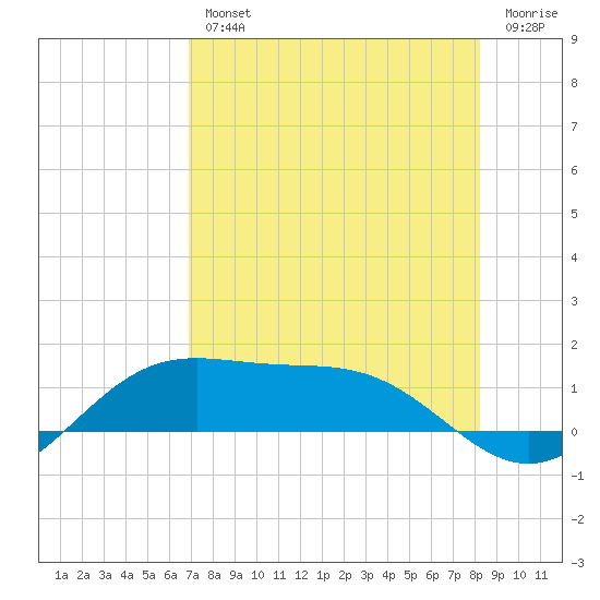 Brazos Santiago Pass tide chart for Wednesday, August 2, 2023
