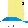 Brazos Santiago Pass tide chart for Wednesday, August 2, 2023