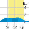 Brazos Santiago Pass tide chart for Thursday, August 31, 2023