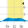 Brazos Santiago Pass tide chart for Friday, August 4, 2023