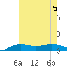 Brazos Santiago Pass tide chart for Saturday, August 5, 2023