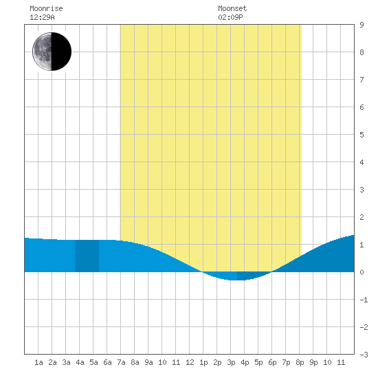 Brazos Santiago Pass tide chart for Tuesday, August 8, 2023