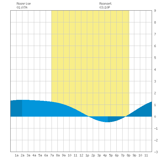 Brazos Santiago Pass tide chart for Wednesday, August 9, 2023