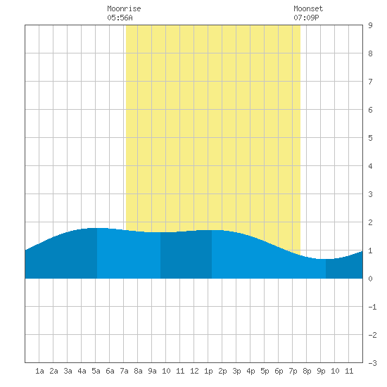 Brazos Santiago Pass tide chart for Wednesday, September 13, 2023