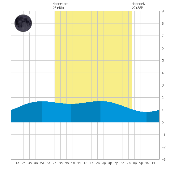 Brazos Santiago Pass tide chart for Thursday, September 14, 2023