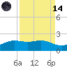 Brazos Santiago Pass tide chart for Thursday, September 14, 2023