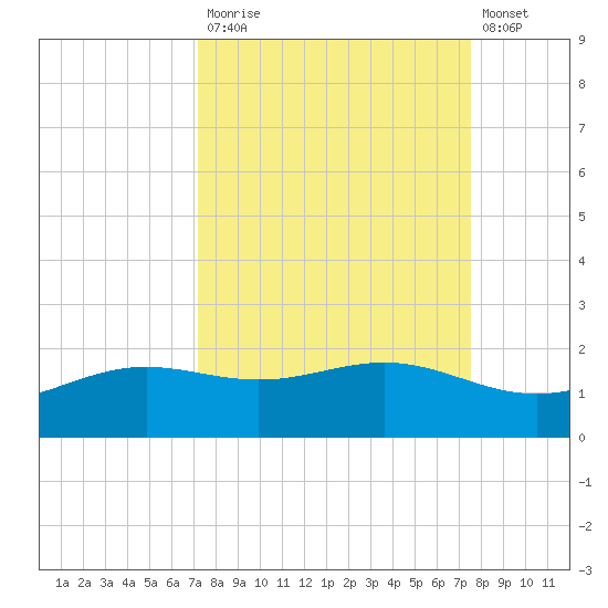 Brazos Santiago Pass tide chart for Friday, September 15, 2023