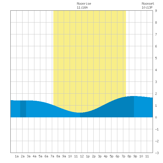 Brazos Santiago Pass tide chart for Tuesday, September 19, 2023