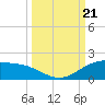 Brazos Santiago Pass tide chart for Thursday, September 21, 2023