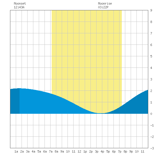 Brazos Santiago Pass tide chart for Saturday, September 23, 2023