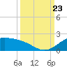 Brazos Santiago Pass tide chart for Saturday, September 23, 2023