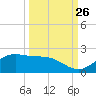Brazos Santiago Pass tide chart for Tuesday, September 26, 2023