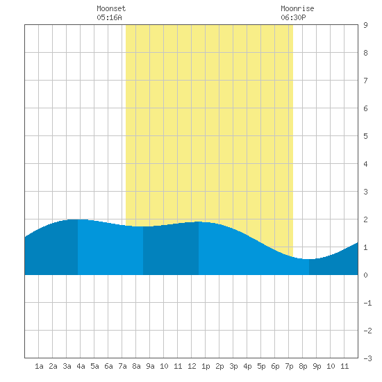 Brazos Santiago Pass tide chart for Wednesday, September 27, 2023