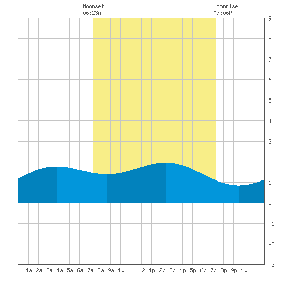 Brazos Santiago Pass tide chart for Thursday, September 28, 2023