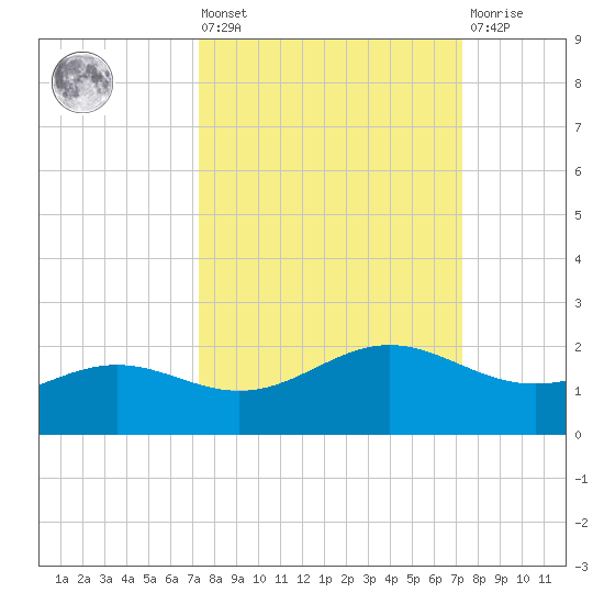 Brazos Santiago Pass tide chart for Friday, September 29, 2023