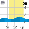 Brazos Santiago Pass tide chart for Friday, September 29, 2023