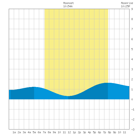Brazos Santiago Pass tide chart for Sunday, September 3, 2023