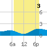 Brazos Santiago Pass tide chart for Sunday, September 3, 2023
