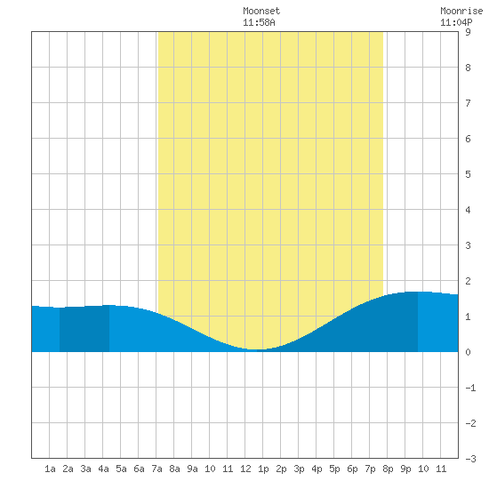 Brazos Santiago Pass tide chart for Monday, September 4, 2023