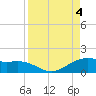 Brazos Santiago Pass tide chart for Monday, September 4, 2023