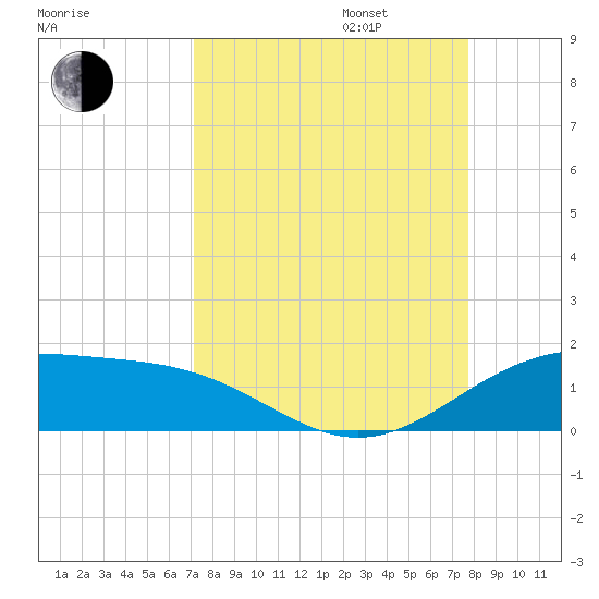 Brazos Santiago Pass tide chart for Wednesday, September 6, 2023
