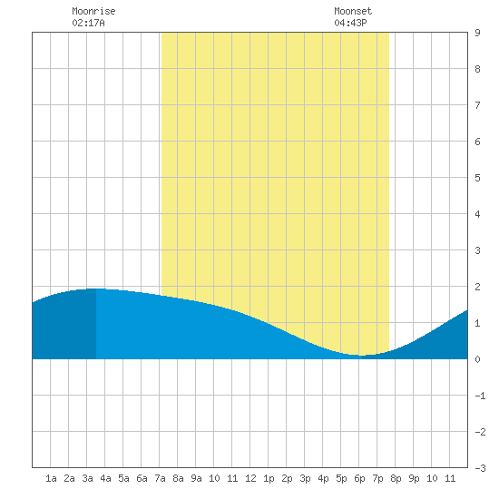 Brazos Santiago Pass tide chart for Saturday, September 9, 2023