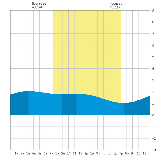 Brazos Santiago Pass tide chart for Tuesday, October 10, 2023