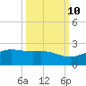 Brazos Santiago Pass tide chart for Tuesday, October 10, 2023