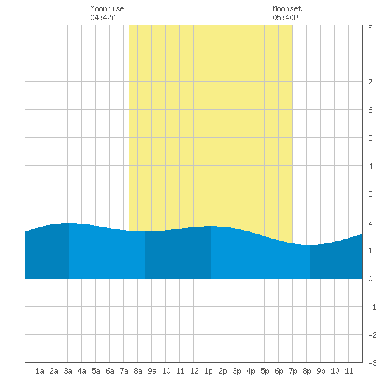 Brazos Santiago Pass tide chart for Wednesday, October 11, 2023