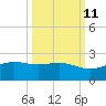 Brazos Santiago Pass tide chart for Wednesday, October 11, 2023