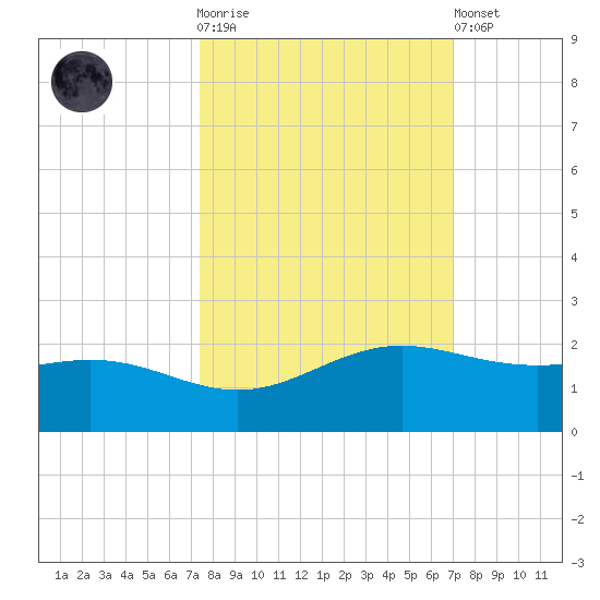 Brazos Santiago Pass tide chart for Saturday, October 14, 2023
