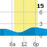 Brazos Santiago Pass tide chart for Sunday, October 15, 2023