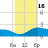 Brazos Santiago Pass tide chart for Monday, October 16, 2023