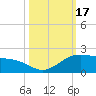Brazos Santiago Pass tide chart for Tuesday, October 17, 2023