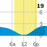 Brazos Santiago Pass tide chart for Thursday, October 19, 2023
