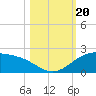 Brazos Santiago Pass tide chart for Friday, October 20, 2023