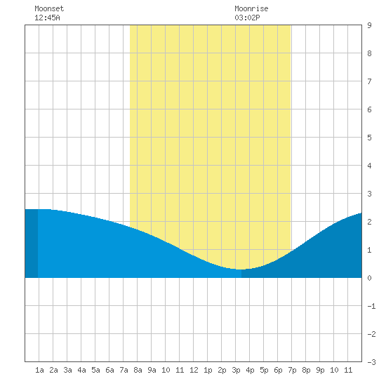 Brazos Santiago Pass tide chart for Sunday, October 22, 2023