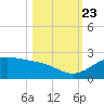 Brazos Santiago Pass tide chart for Monday, October 23, 2023