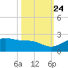 Brazos Santiago Pass tide chart for Tuesday, October 24, 2023